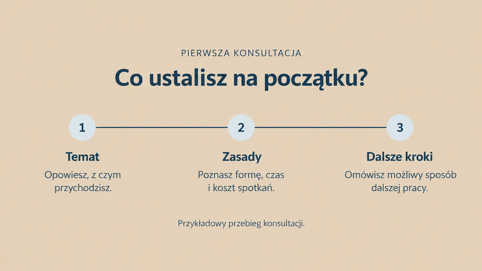 Projekt szablonu Klasyczny dla psychologa — sekcja Przebieg pierwszej konsultacji