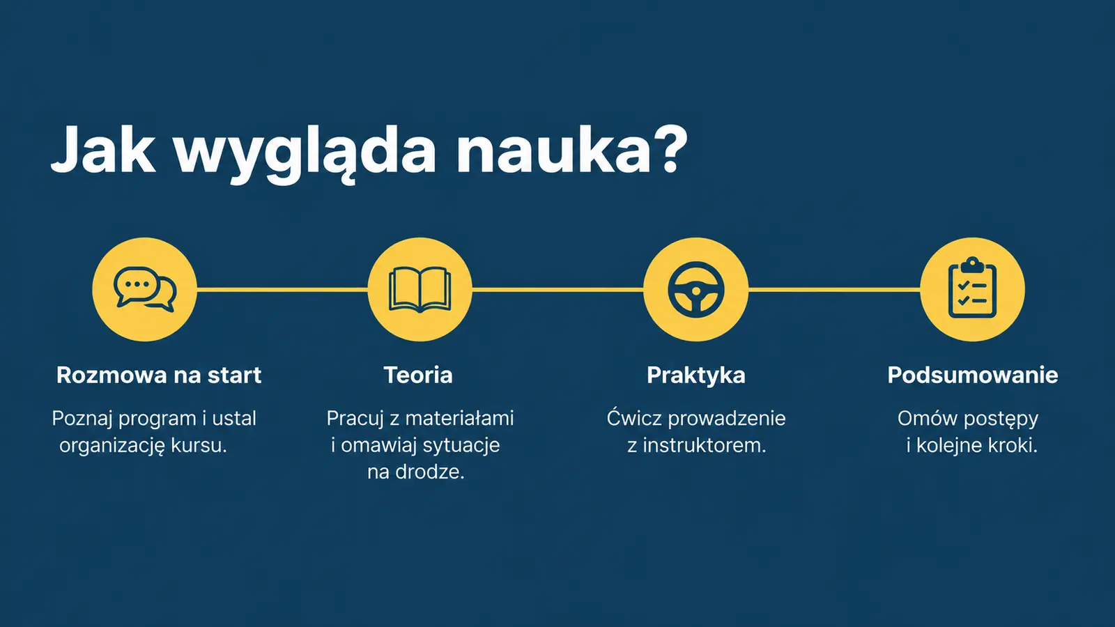 Projekt szablonu Klasyczny dla szkoły jazdy — sekcja Przebieg kursu